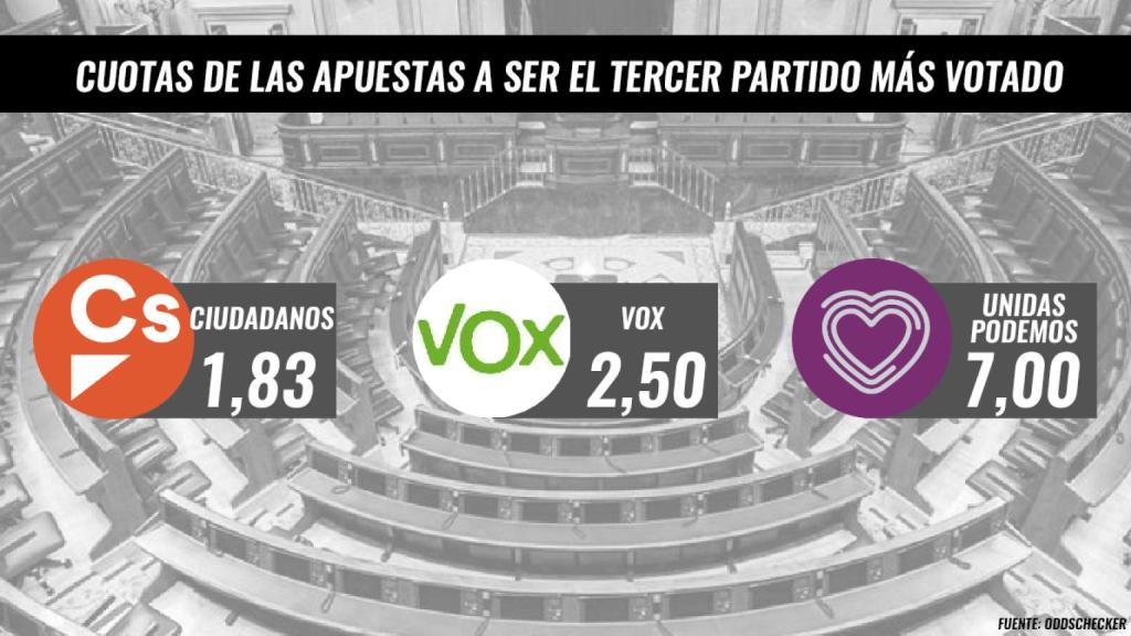 Apuestas a ser el tercer partido más votado