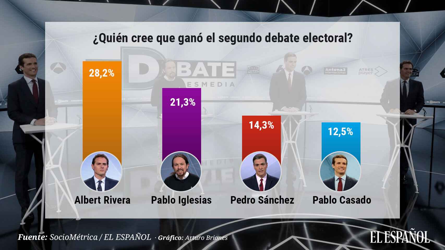 Rivera, que había ganado ya el debate del lunes, vuelve a figurar como vencedor de la última cita televisiva.