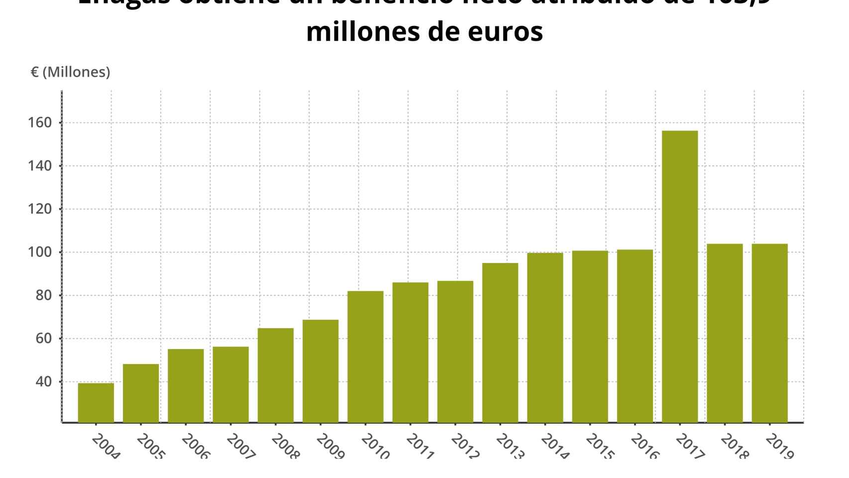 Gráfico del beneficio de Enagás en el primer trimestre de los últimos años.
