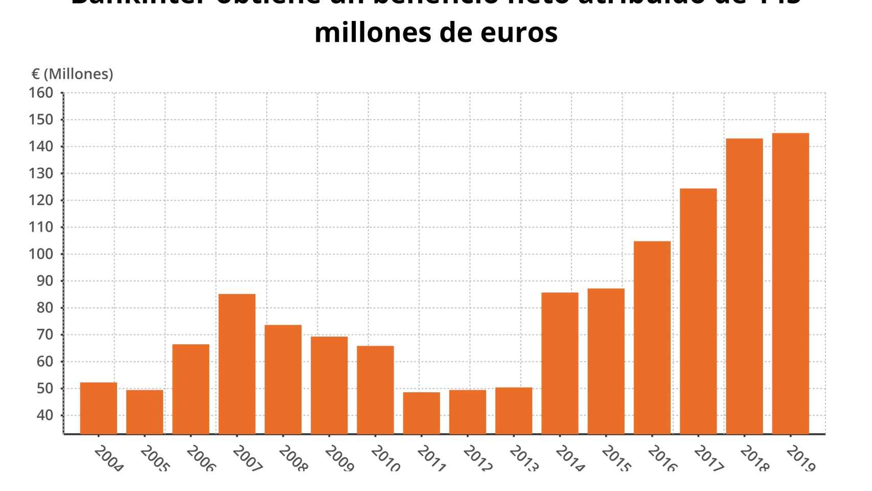 Gráfico con el beneficio del primer trimestre de Bankinter en los últimos años.