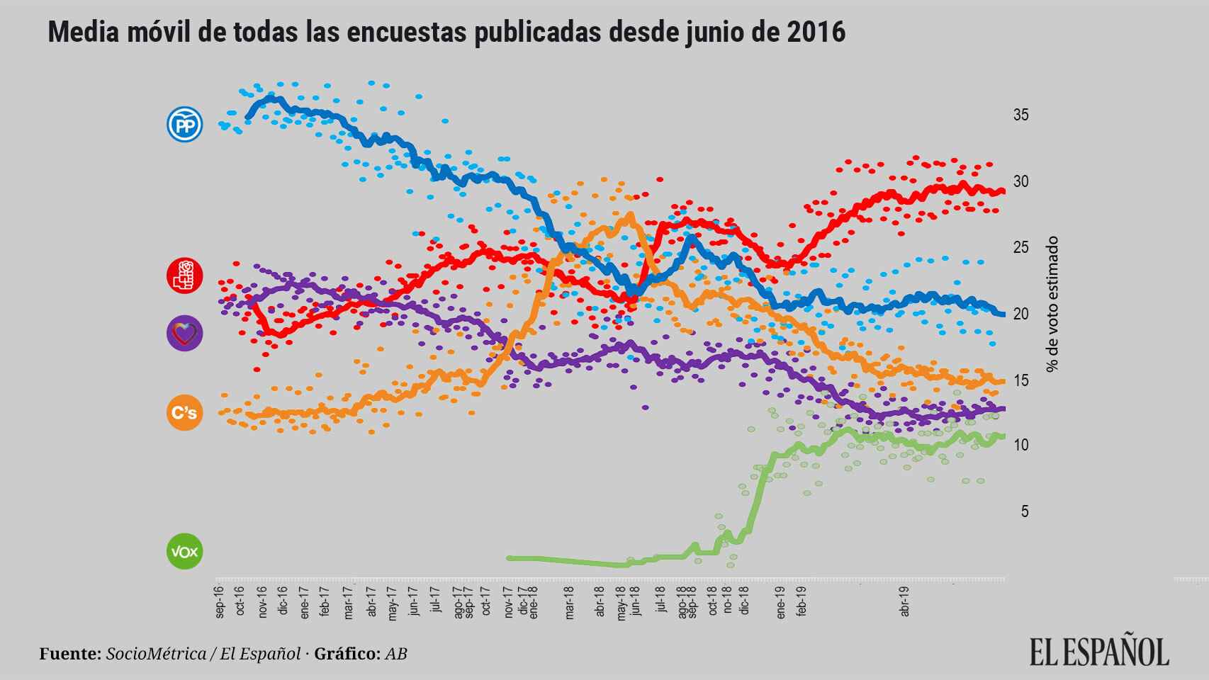 El gráfico con el promedio de encuestas muestra una clara progresión del PSOE.