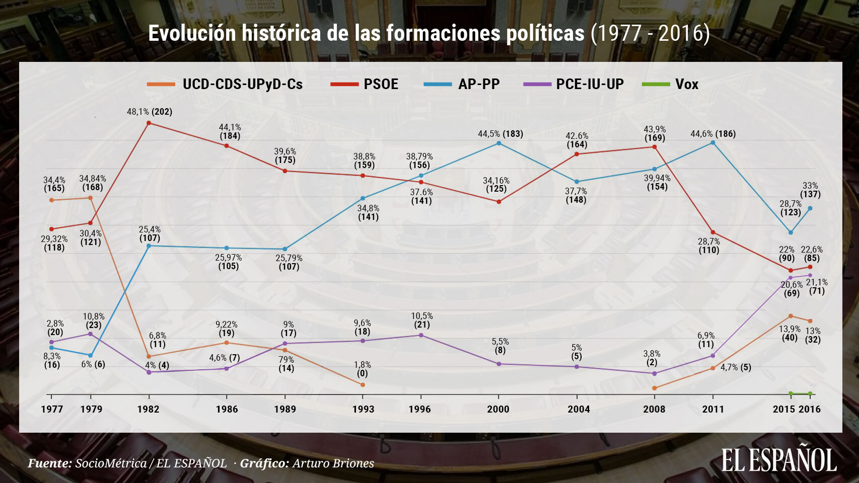 Evolución histórica de las familias políticas en España desde 1977 hasta hoy.