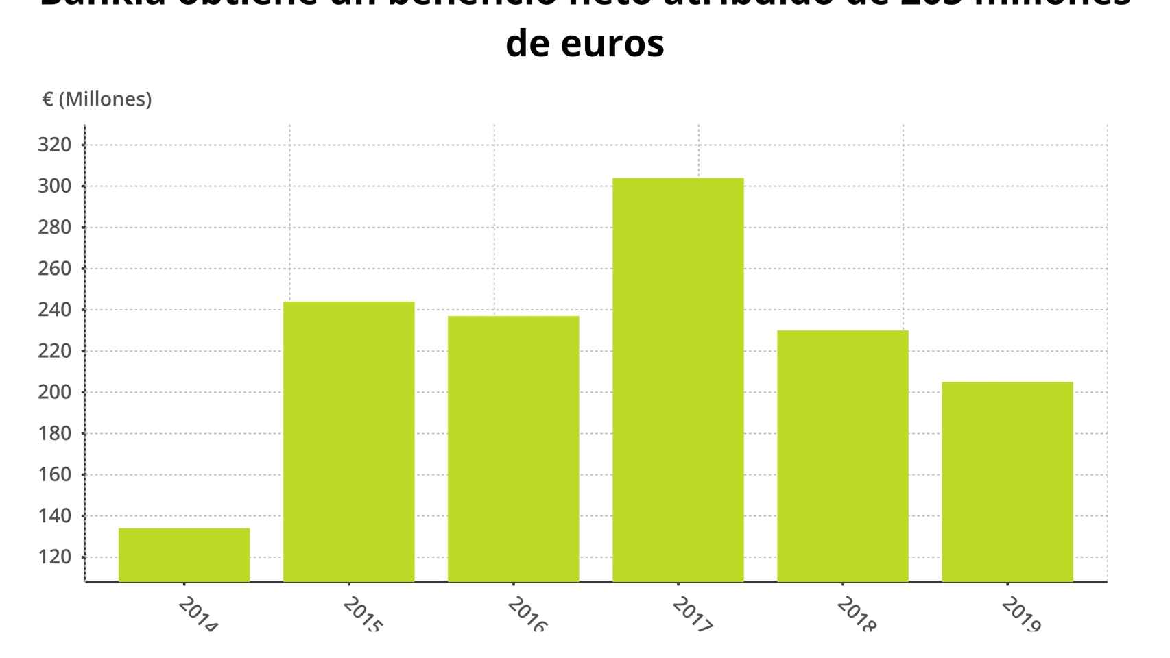 Gráfico del resultado de Bankia en el primer trimestre durante los últimos años