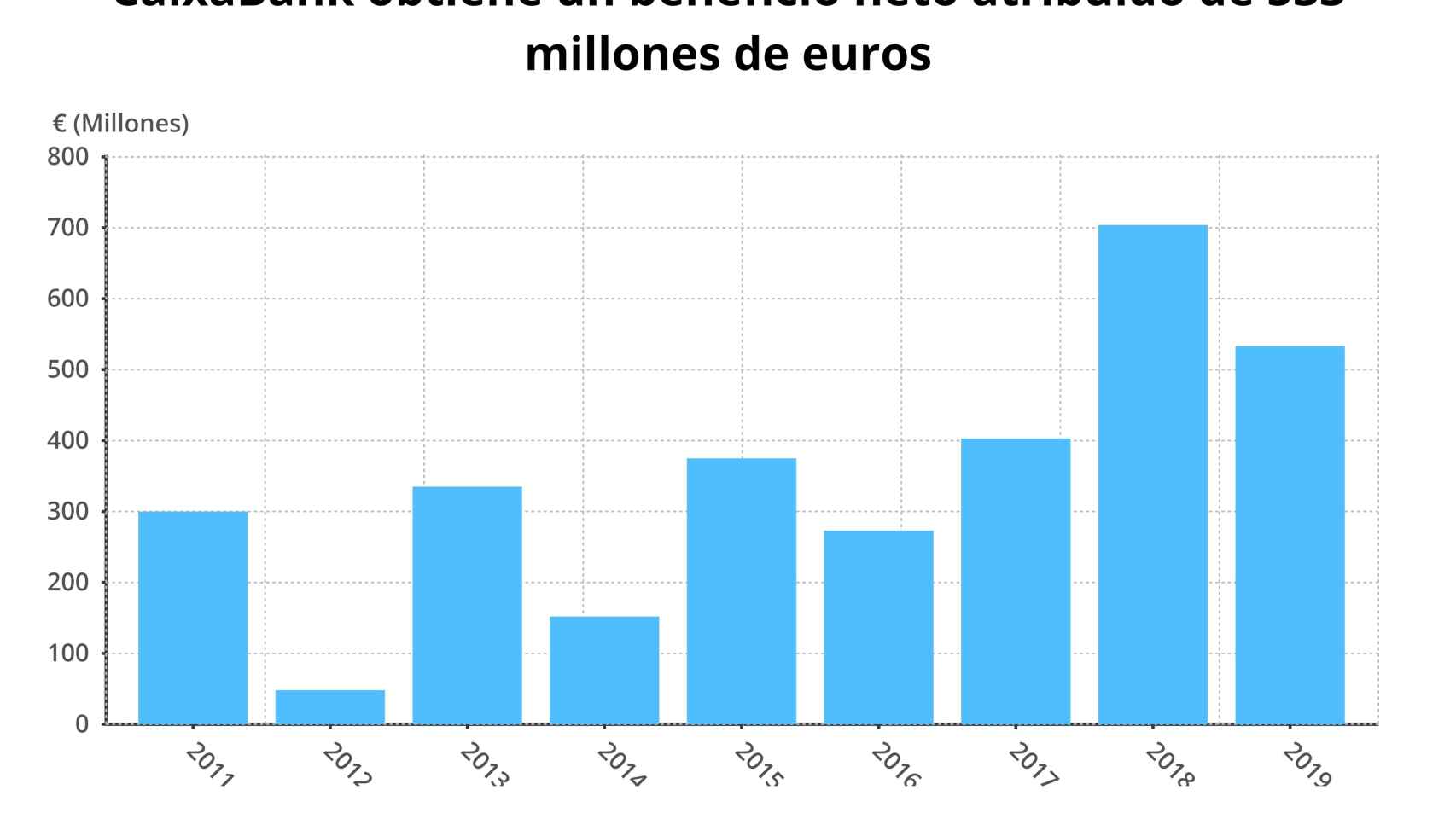 Gráfico del beneficio del primer trimestre de Caixabank en los últimos años