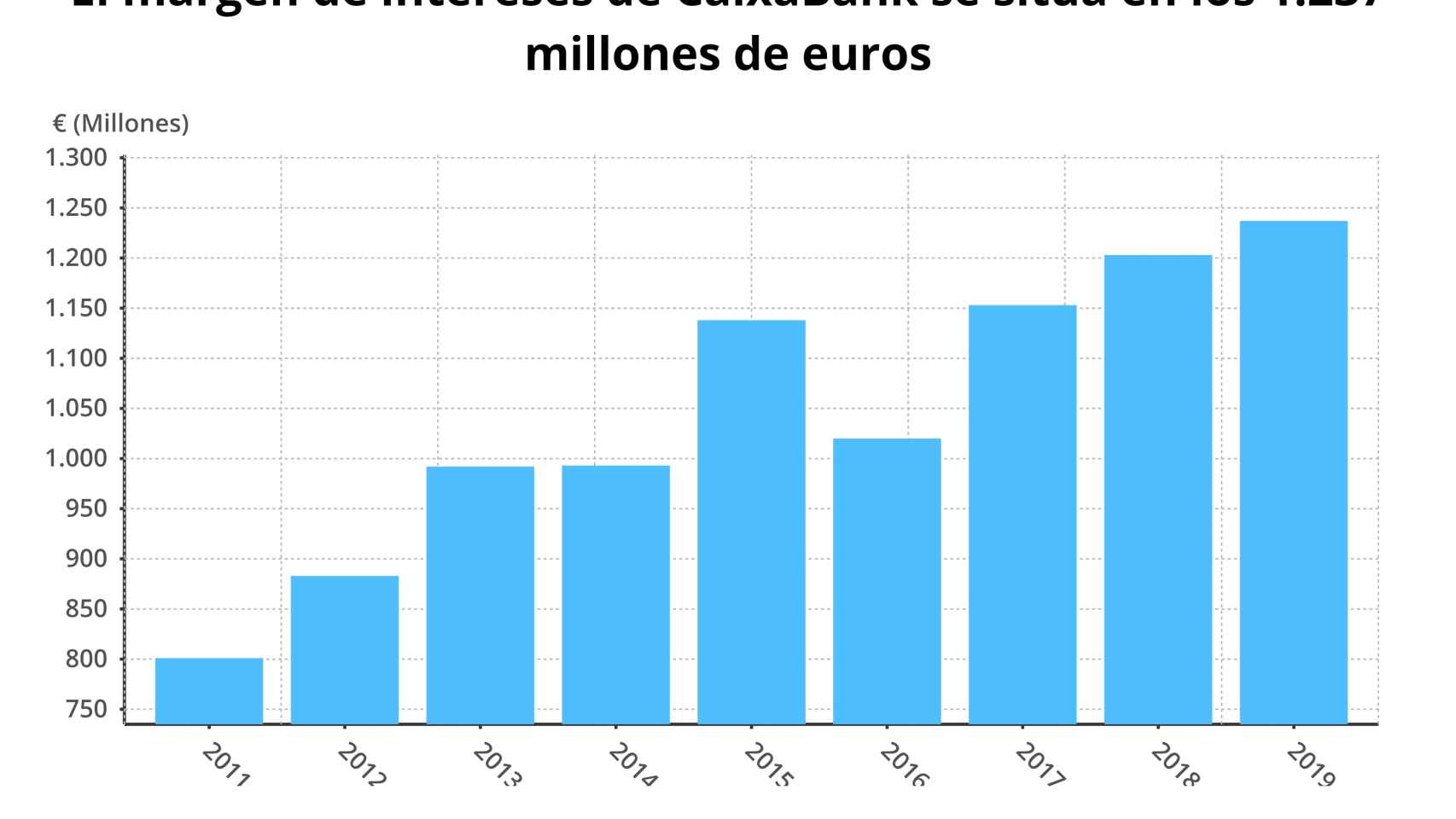 Gráfico del margen de intereses del primer trimestre de Caixabank en los últimos años