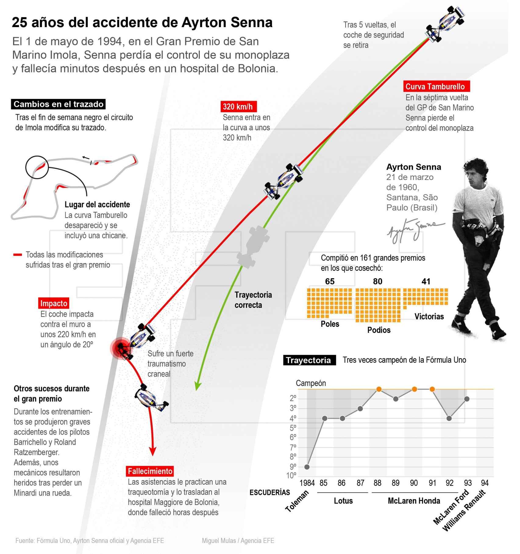 El accidente que acabó con la vida de Ayrton Senna