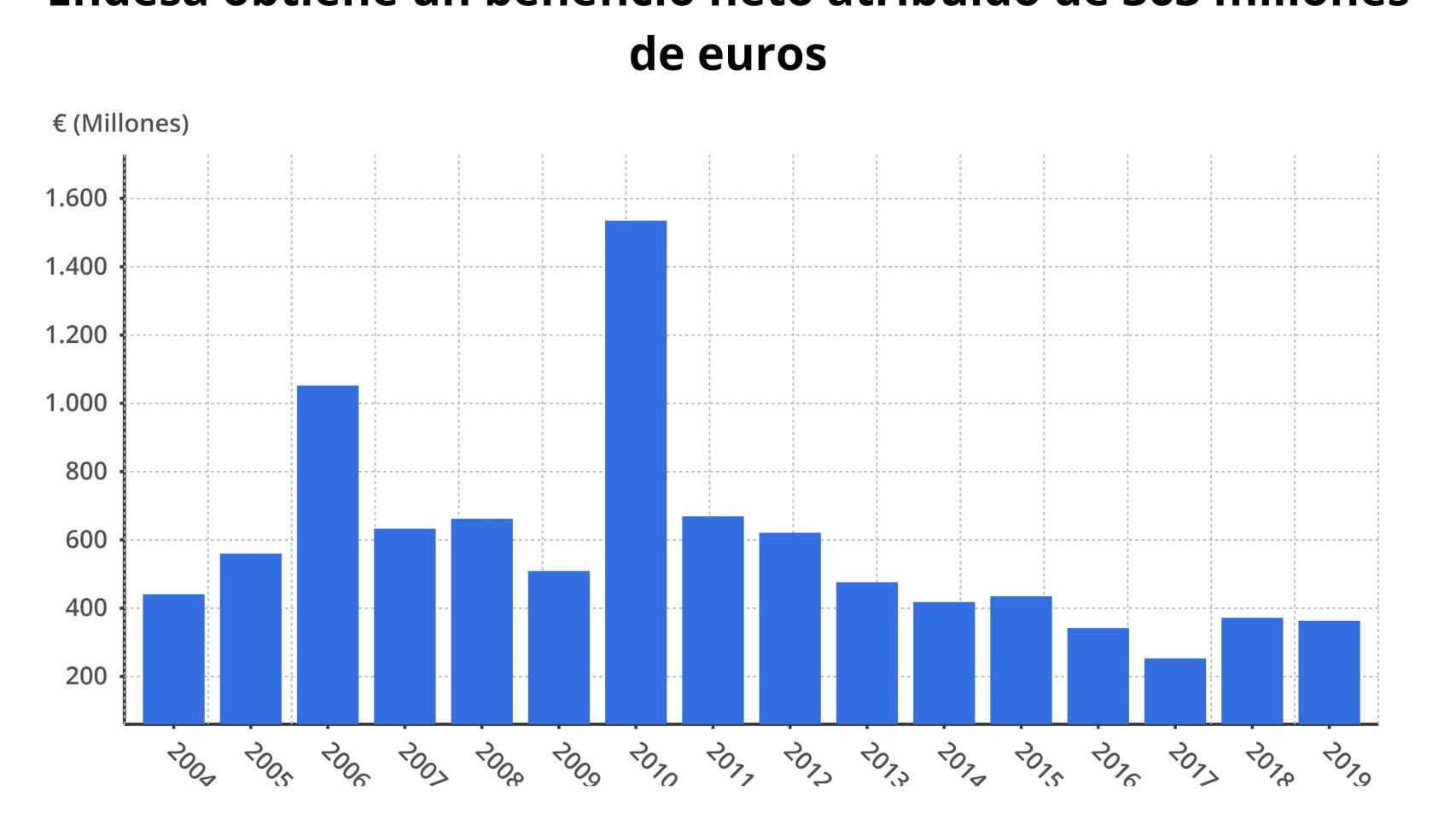 Gráfico del beneficio de Endesa en el primer trimestre durante los últimos ejercicios.