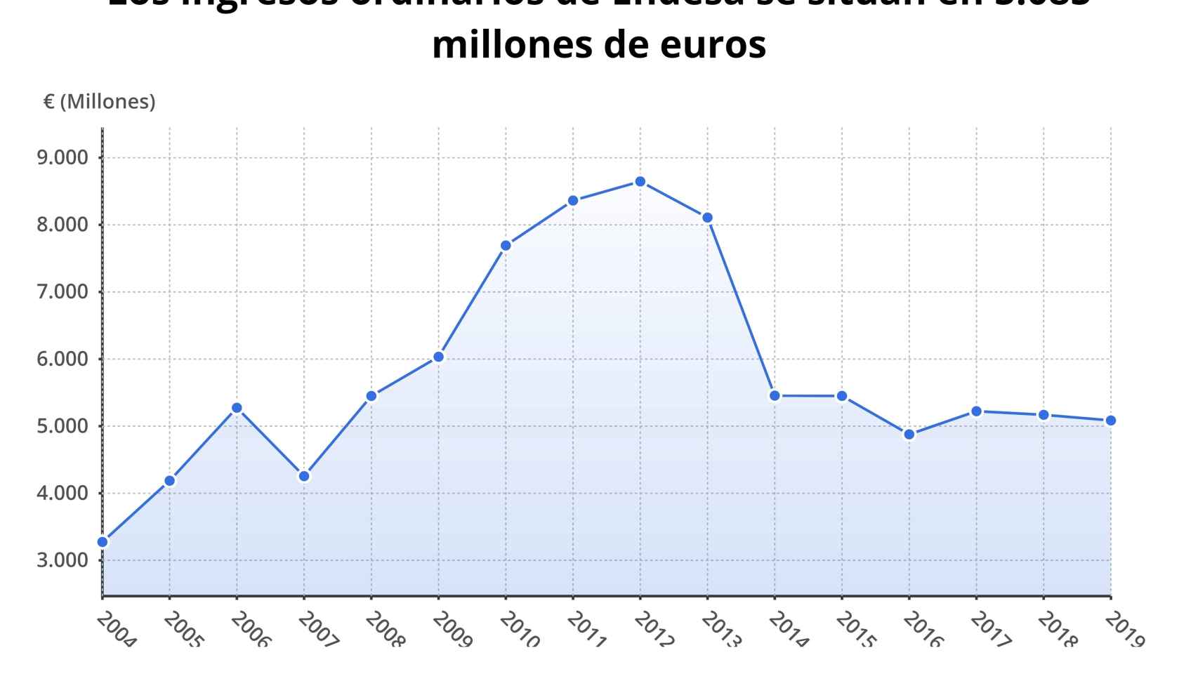 Gráfico de los ingresos de Endesa en el primer trimestre durante los últimos ejercicios
