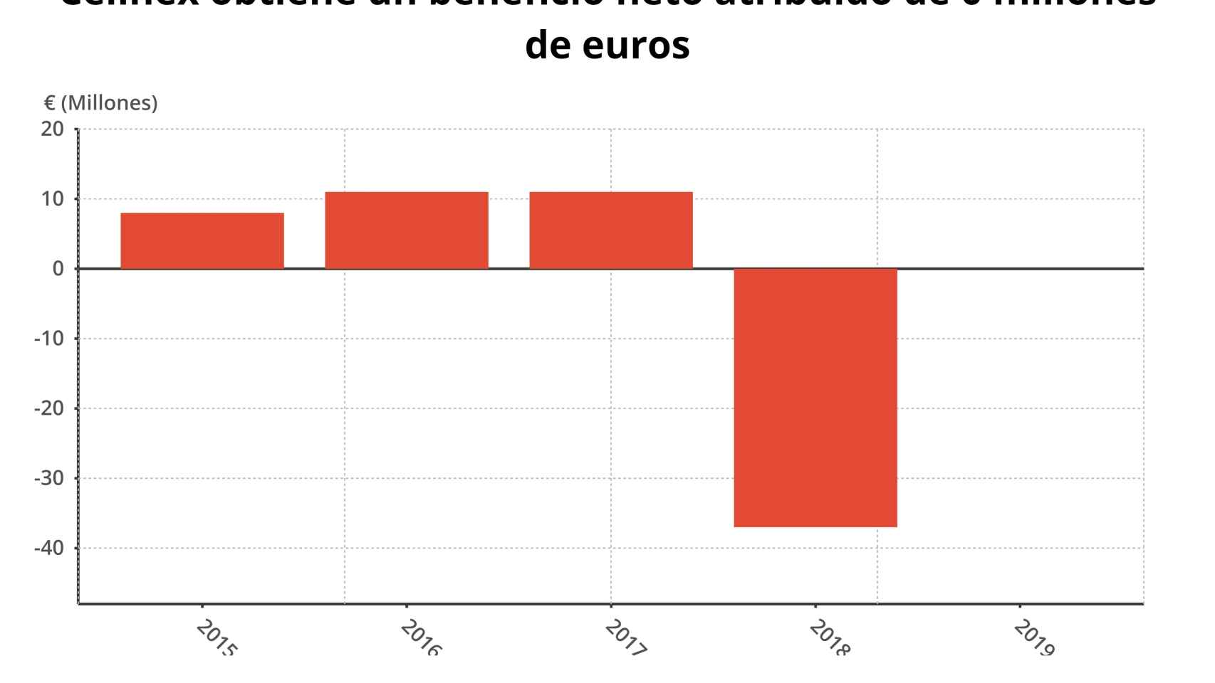 Gráfico del beneficio de Cellnex en el primer trimestre de los últimos ejercicios