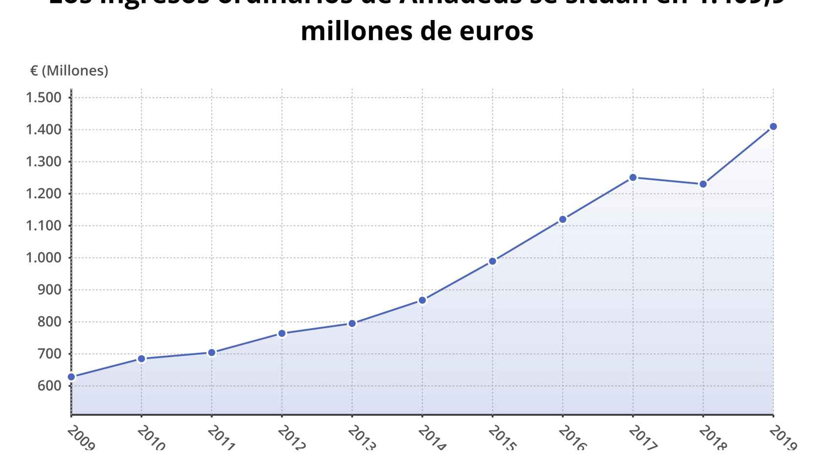 Grárfico de los ingresos de Amadeus en el primer trimestre de los últimos años.
