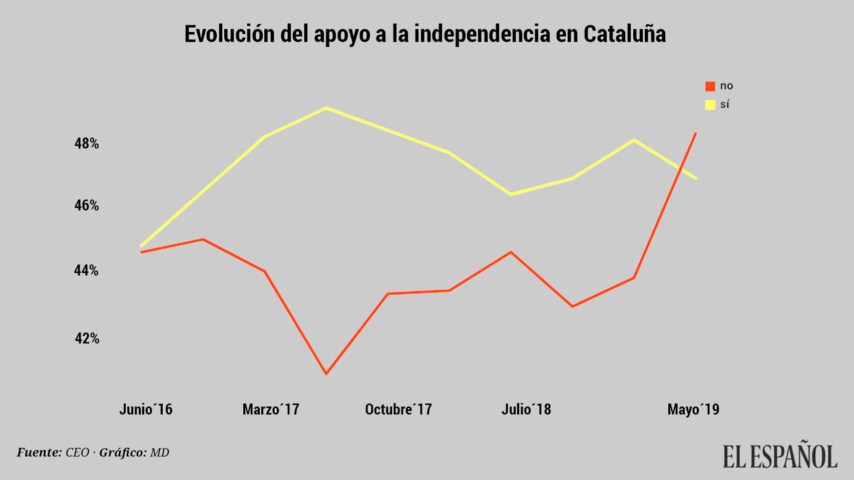 El 'no' a la independencia en Cataluña gana por primera vez al 'sí' desde el 1-O, según el CIS catalán