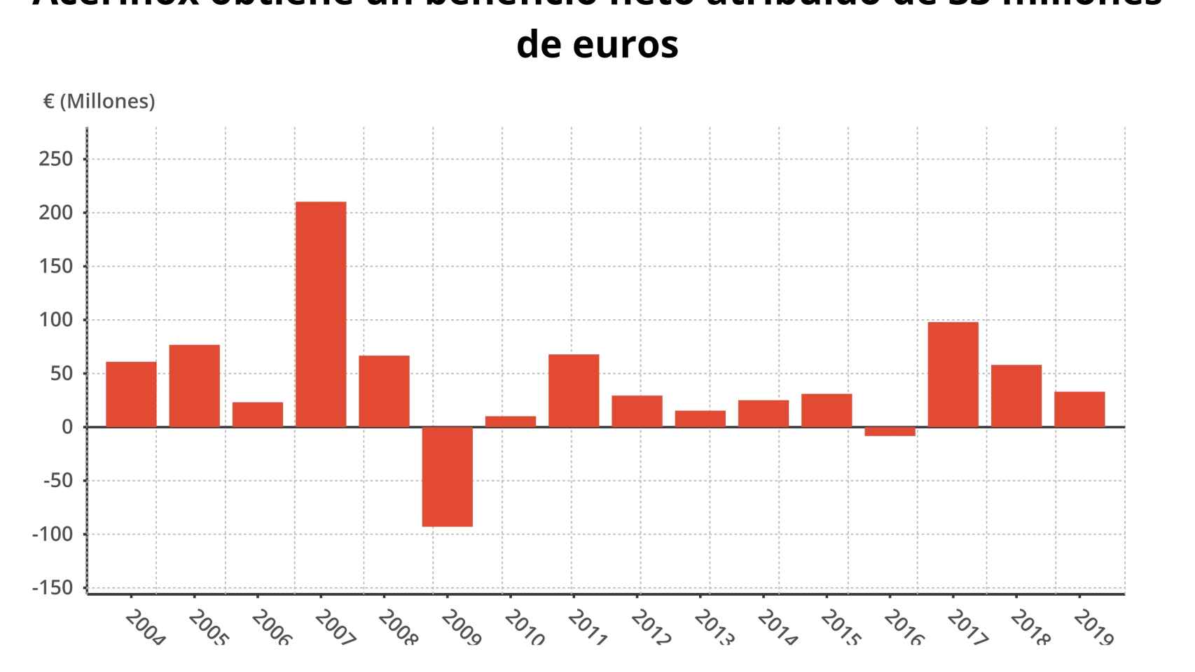 Gráfico del beneficio del primer trimestre de Acerinox en los últimos años.