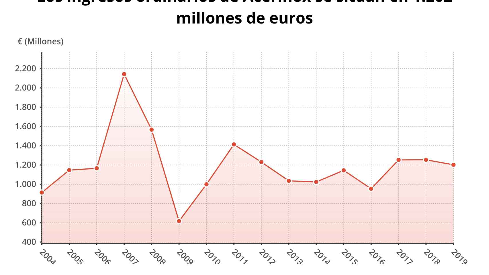 Gráfico de los ingresos del primer trimestre de Acerinox en los últimos años