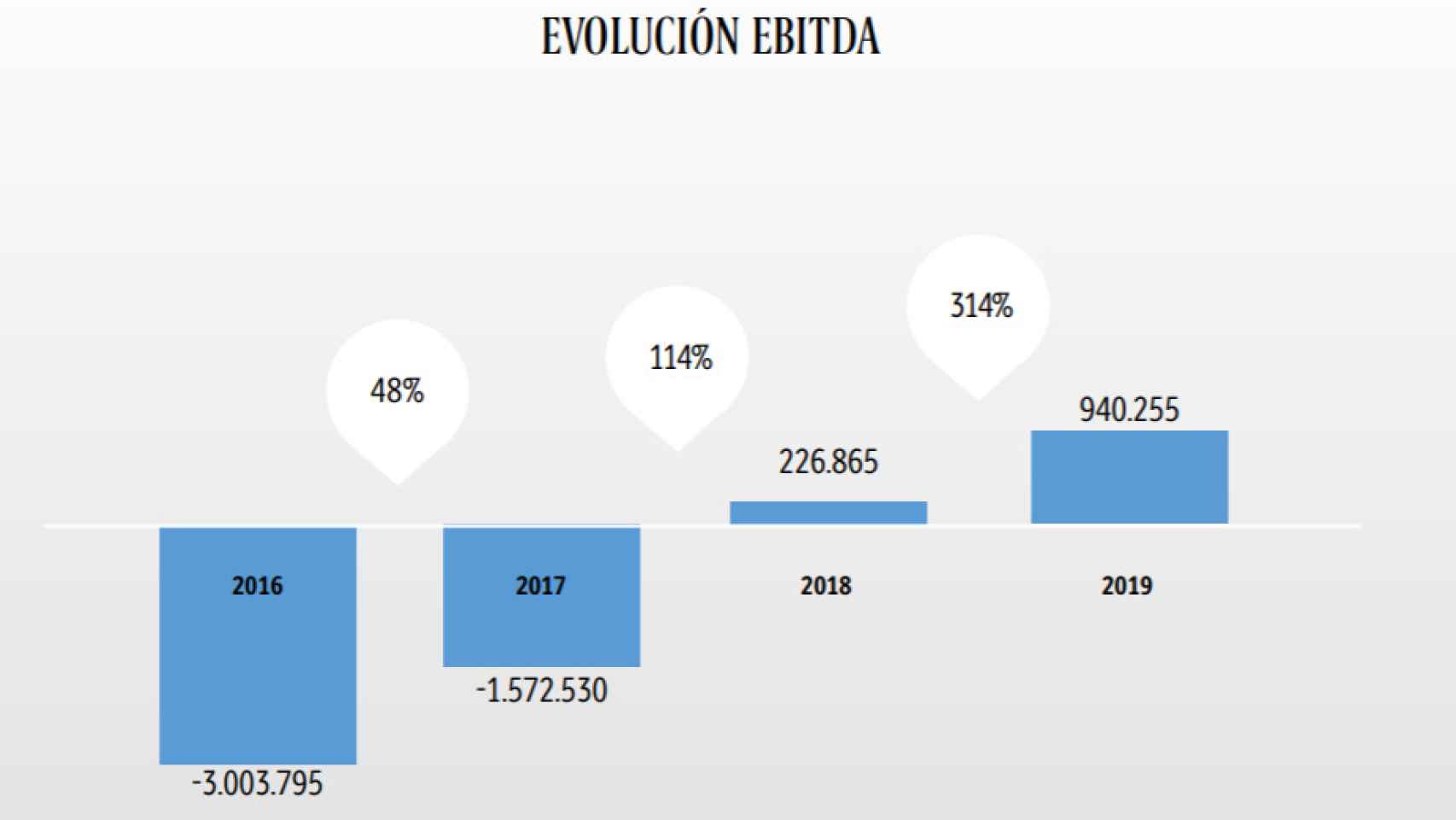 Evolución del Ebitda de El León de El Español Publicaciones.