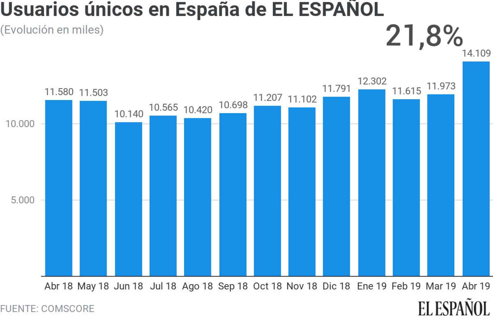 Usuarios únicos de El Español en abril, según Comscore.