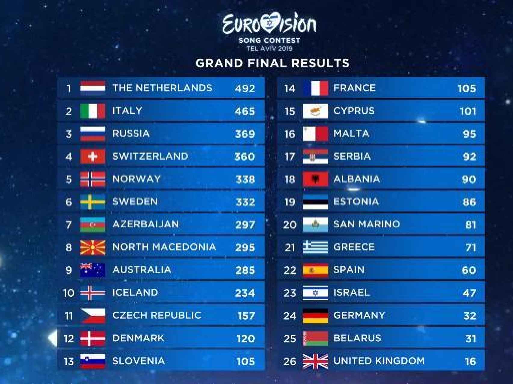Clasificación final de los resultados de Eurovisión.