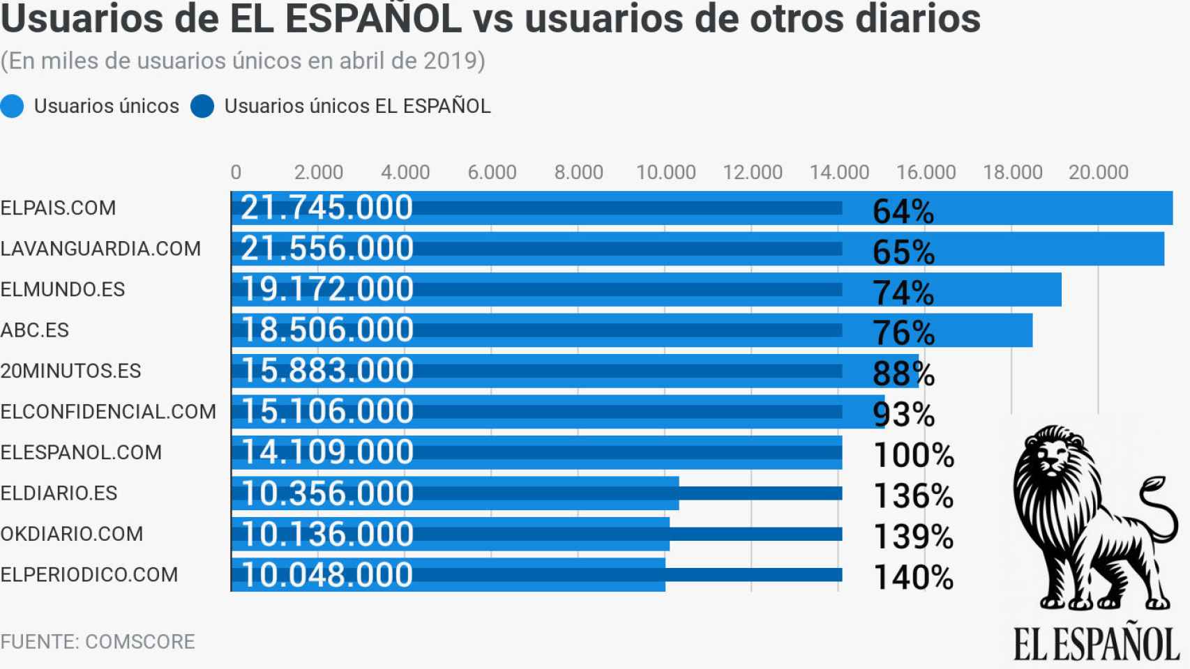 El Español pulveriza su récord en Comscore: 14,1 millones, un 74% de El Mundo y un 76% de ABC