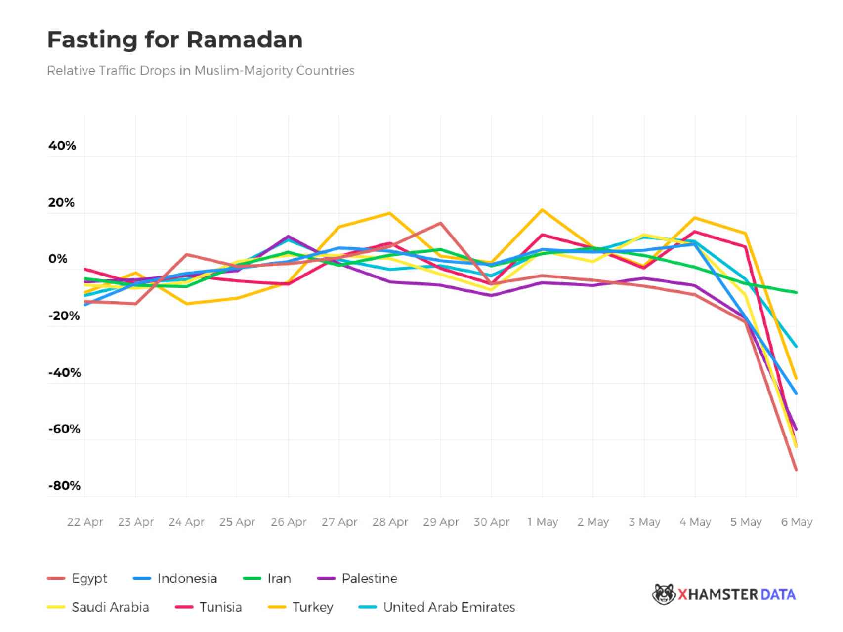 El consumo de porno cae en todos los países musulmanes durante el Ramadán