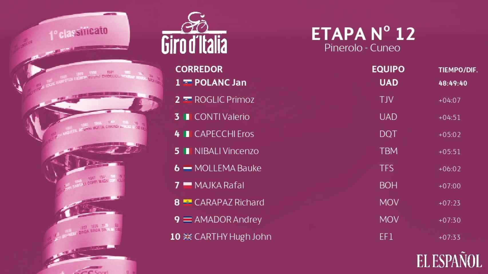 Clasificación general del Giro tras la 12ª etapa