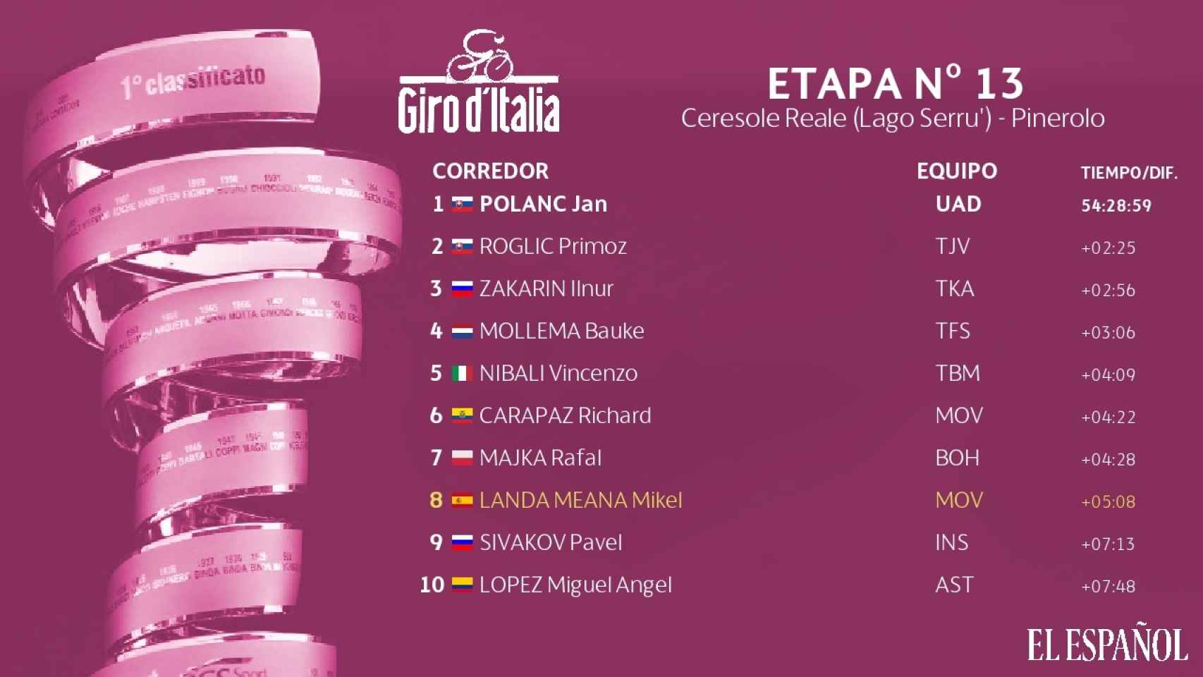 Clasificación general Giro de Italia