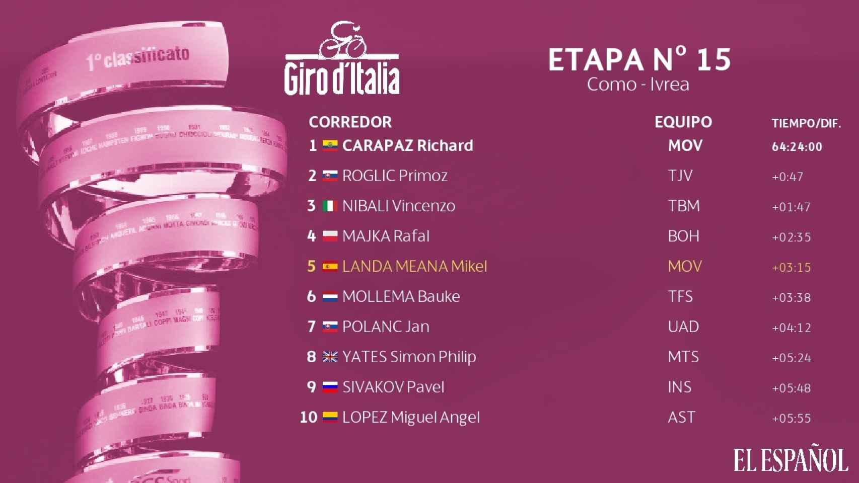 Clasificación general Giro de Italia