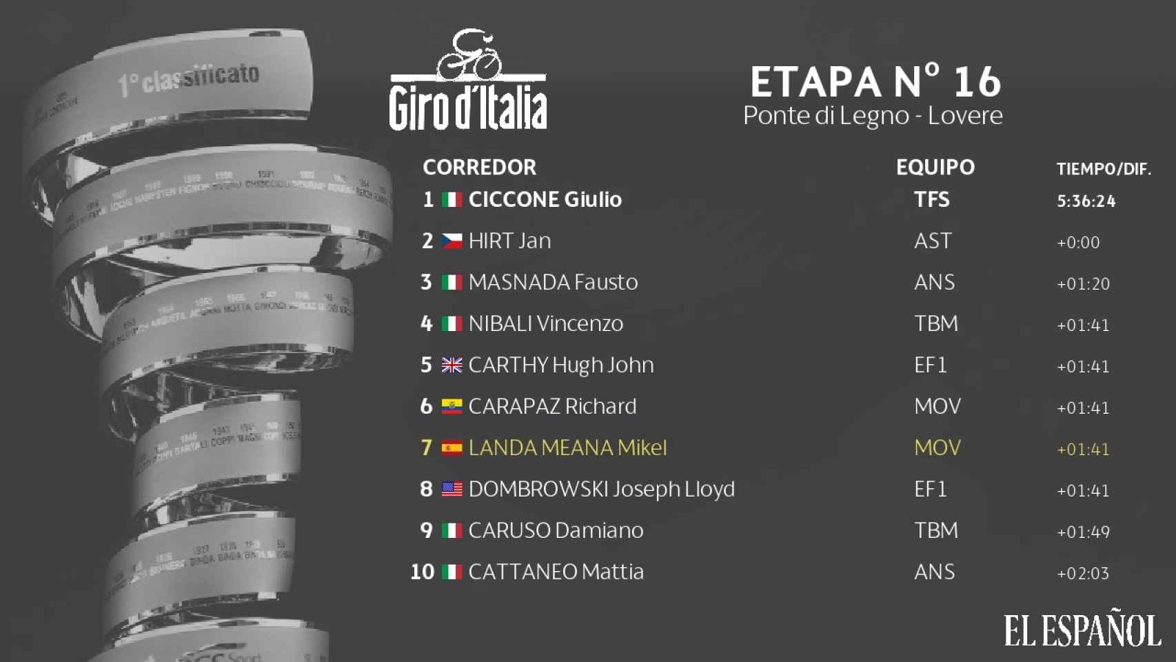 Clasificación etapa 16ª Giro de Italia