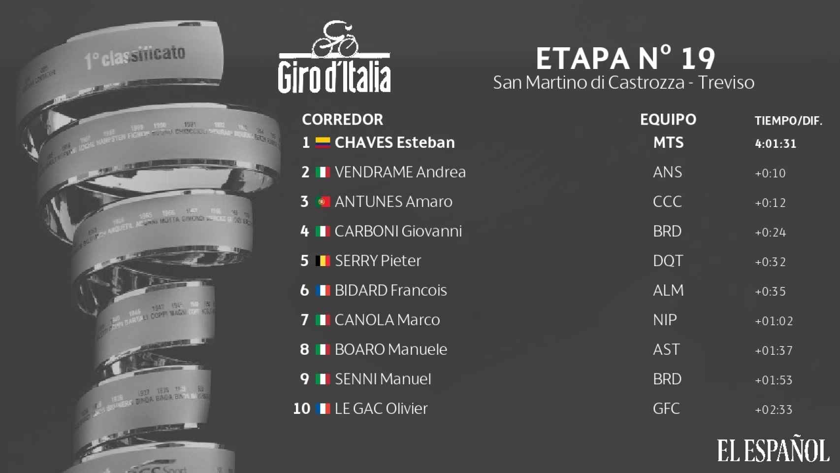 Clasificación 19ª etapa Giro de Italia