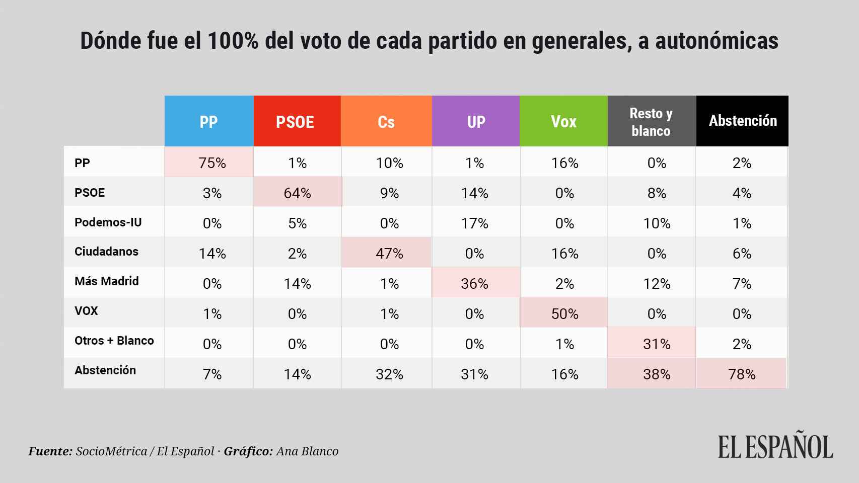 Transferencia de votos entre las elecciones generales y las autonómicas.