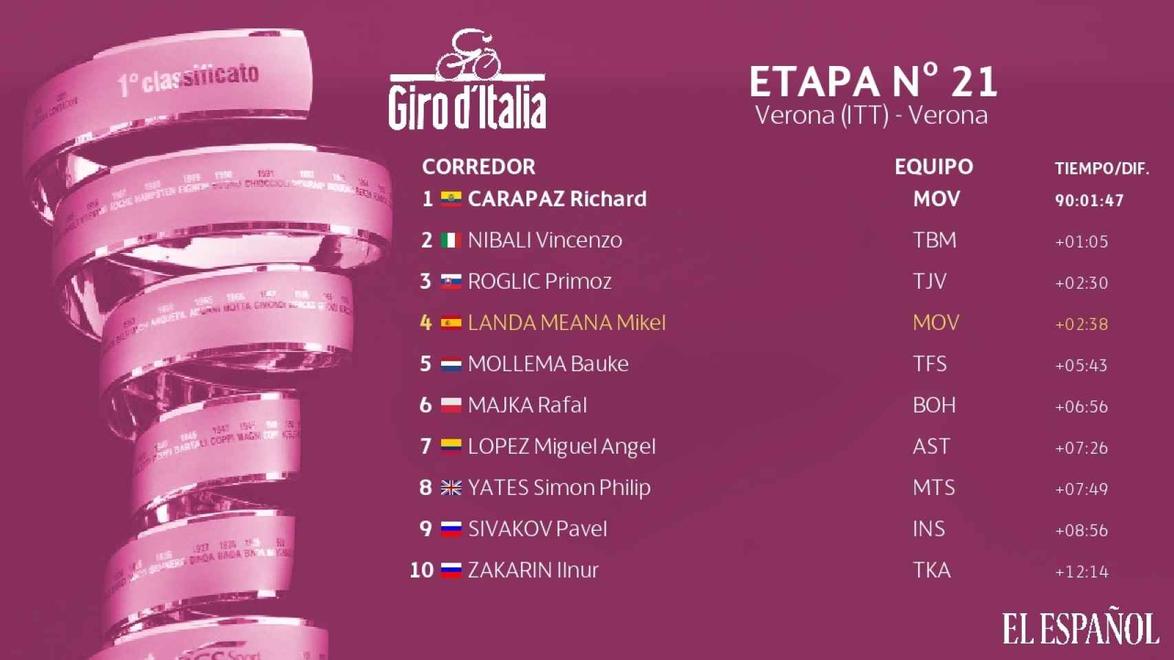 Así termina la clasificación general del Giro de Italia 2019