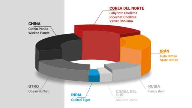 Gráfico incorporado en el informe 'Ciberamenazas y tendencias 2019' del CCN-CERT.