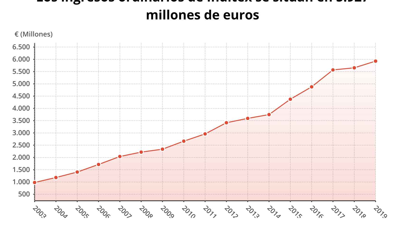 Gráfico de los ingresos del primer trimestre de Inditex en los últimos años.