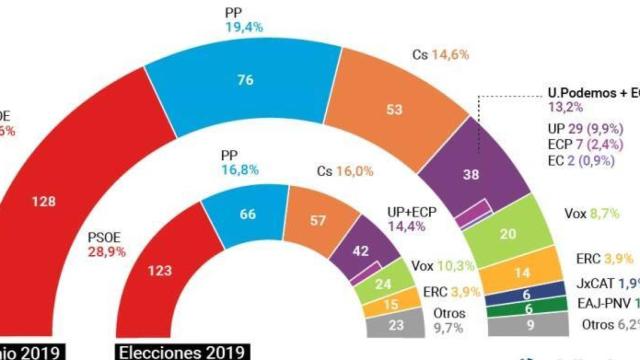 Gráfico publicado por eldiario.es