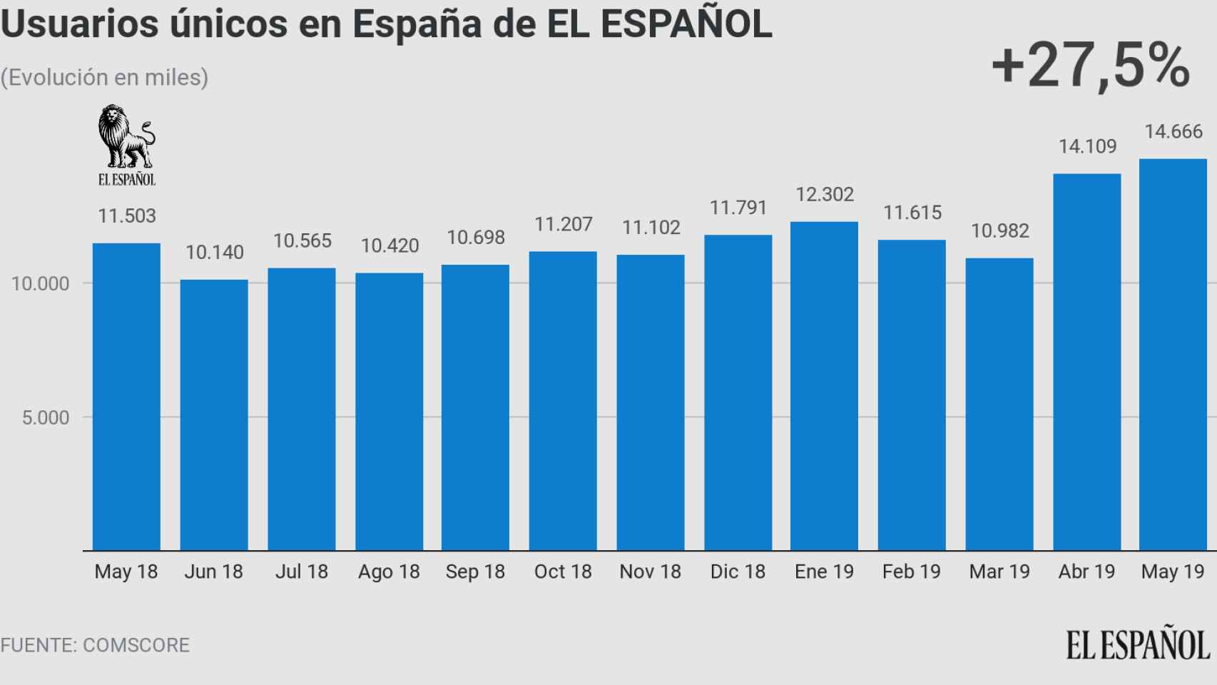 El Español vuelve a batir su récord en Comscore con 14,7 millones de usuarios únicos
