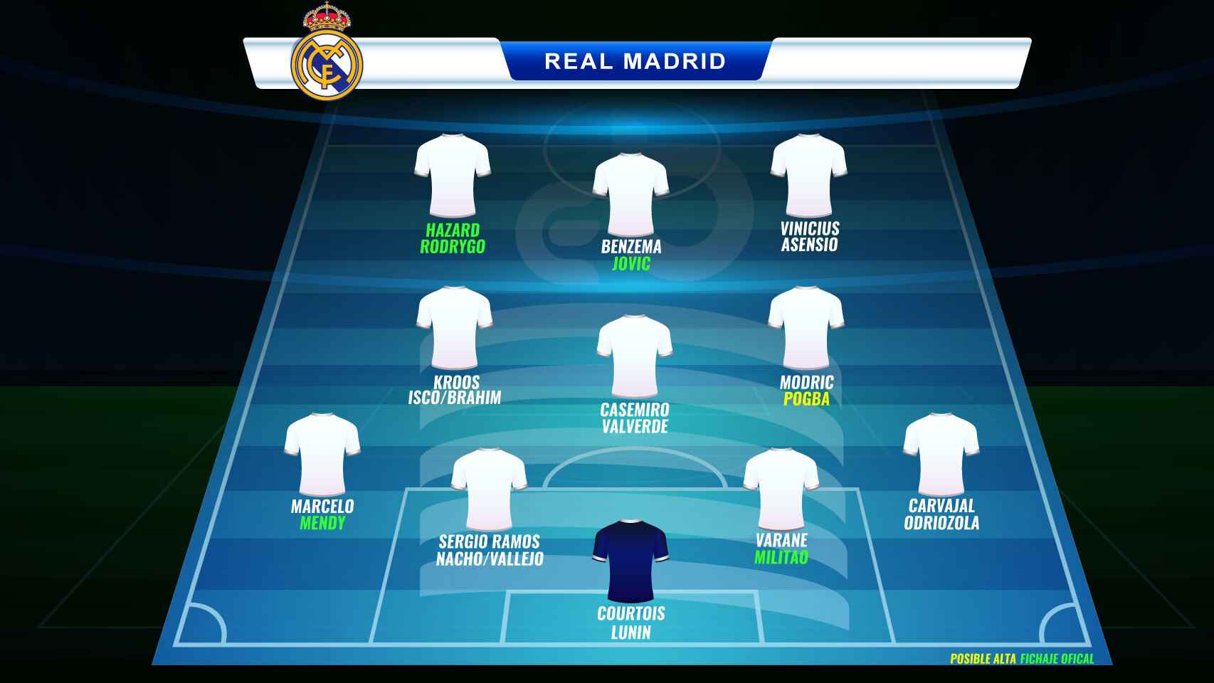 Las posibles alineaciones del Real Madrid 2019/20