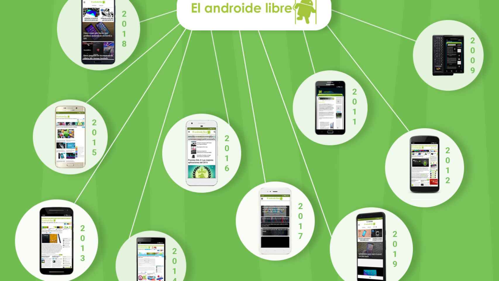 10 años de El Androide Libre: 10 móviles icónicos