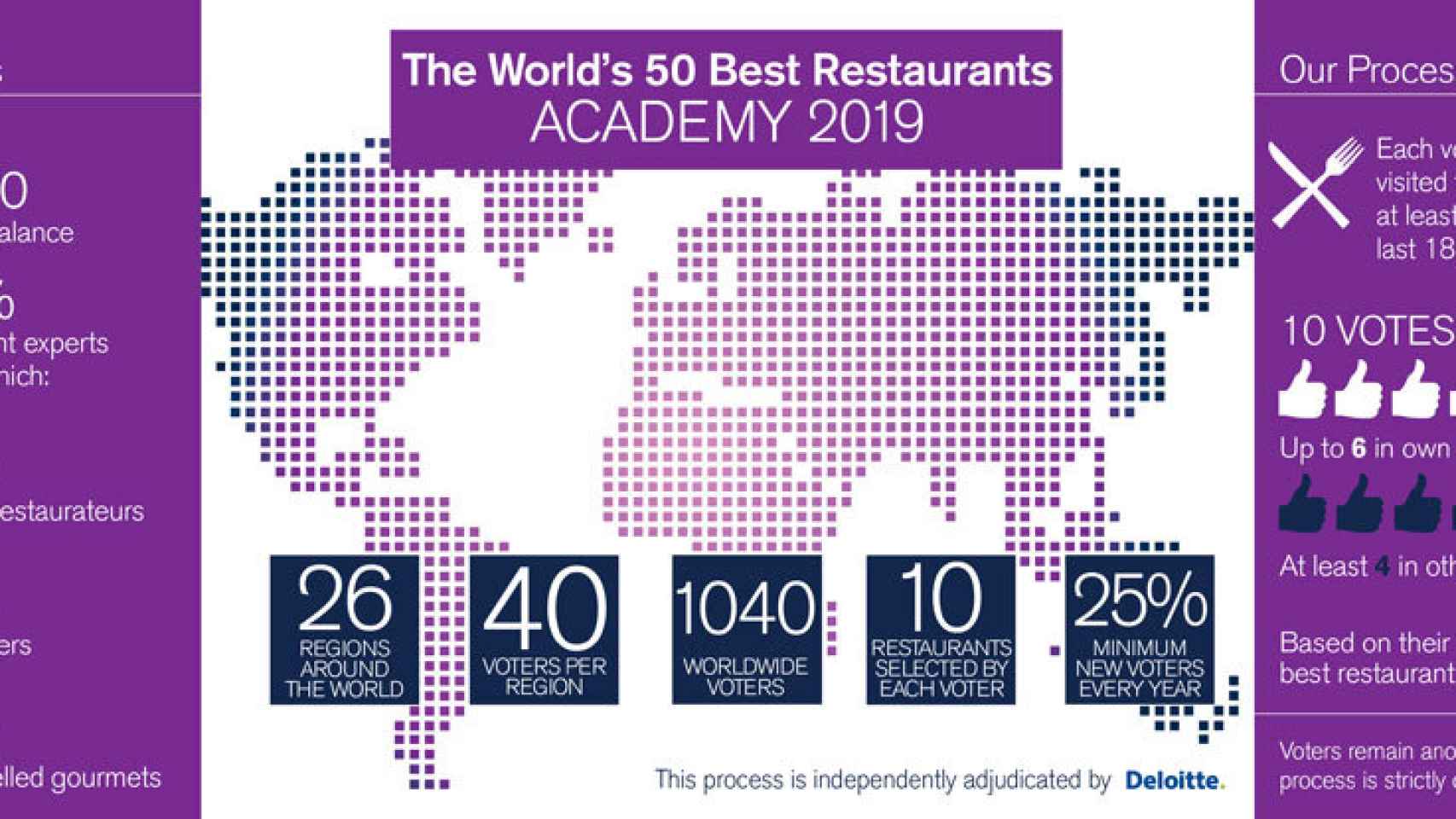 Infografía: The World's 50 Best Restaurants