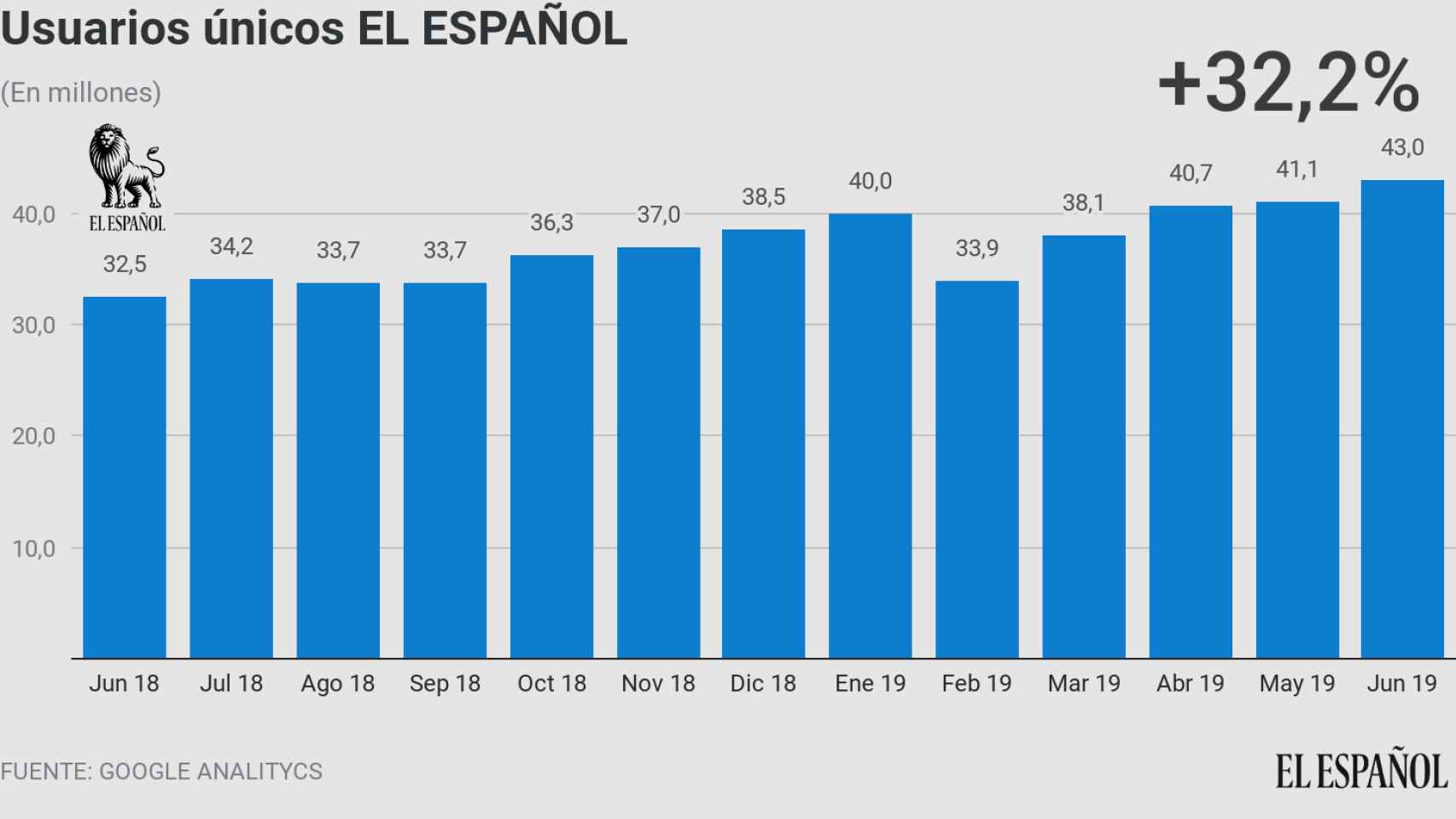 Usuarios únicos de EL ESPAÑOL en junio de 2019, según Google Analytics.