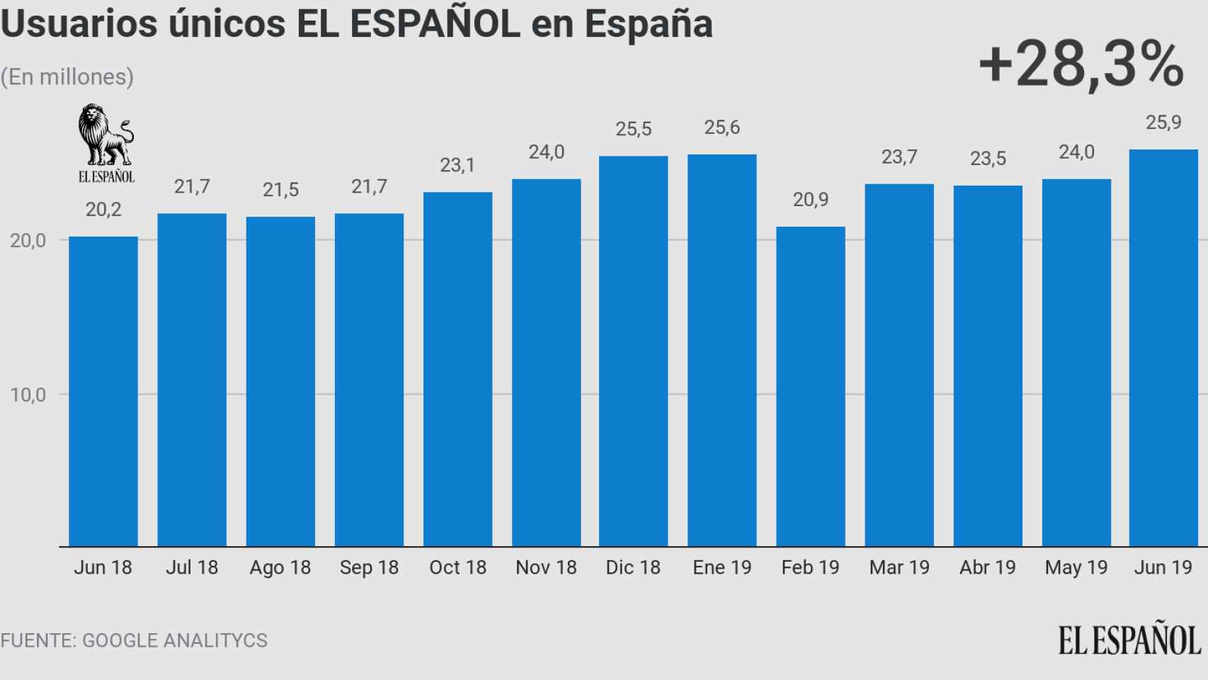 Usuarios únicos de EL ESPAÑOL en España, datos de Google Analytics.