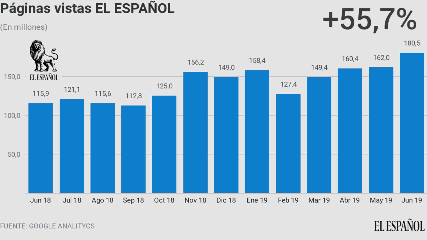 Páginas vistas de EL ESPAÑOL en junio de 2019, datos de Google Analytics.