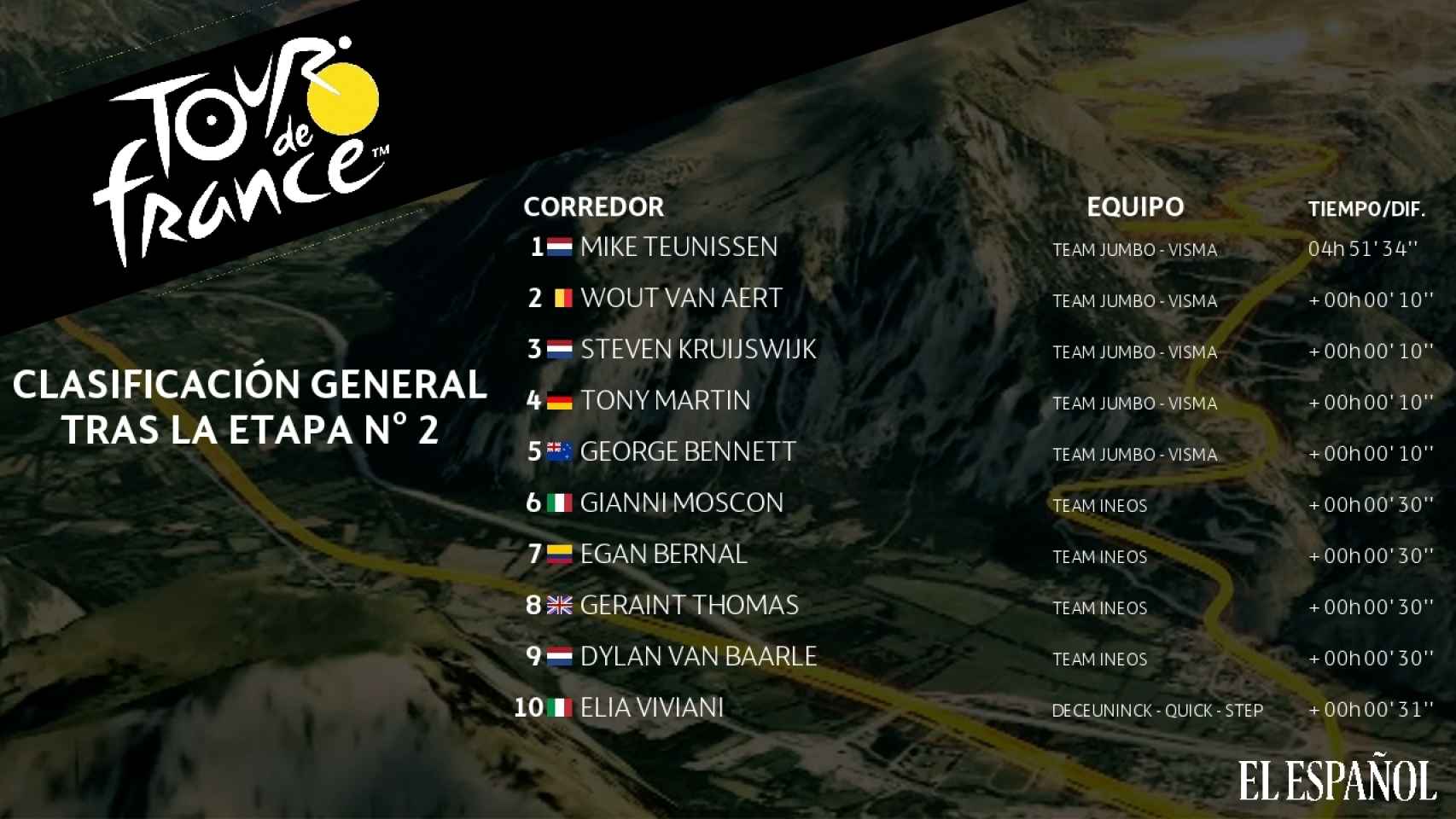 Clasificación general Tour de Francia tras la 2ªetapa