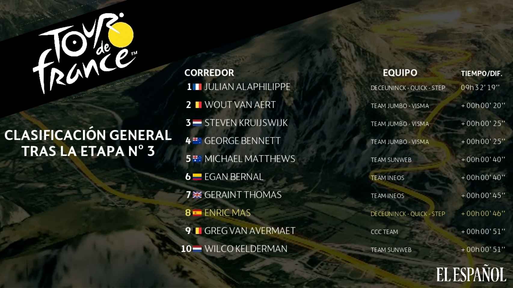 Clasificación general Tour de Francia tras la 3ª etapa