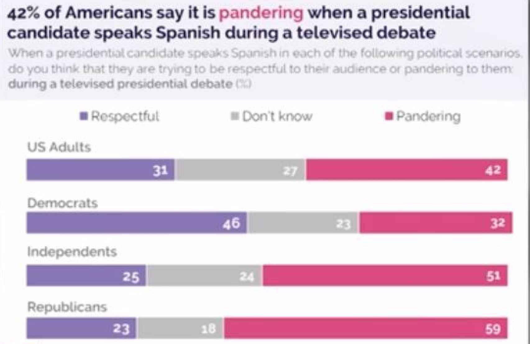 Opinión de los americanos sobre que los políticos hablen en español