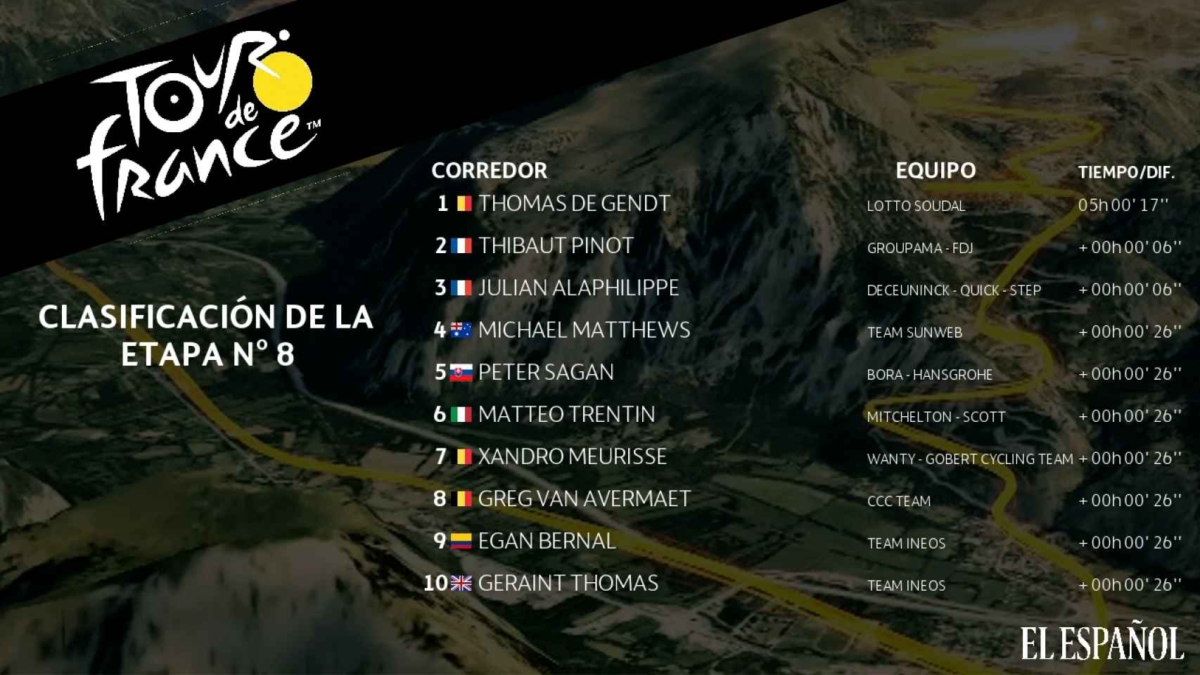 Clasificación de la etapa 8ª del Tour de Francia 2019