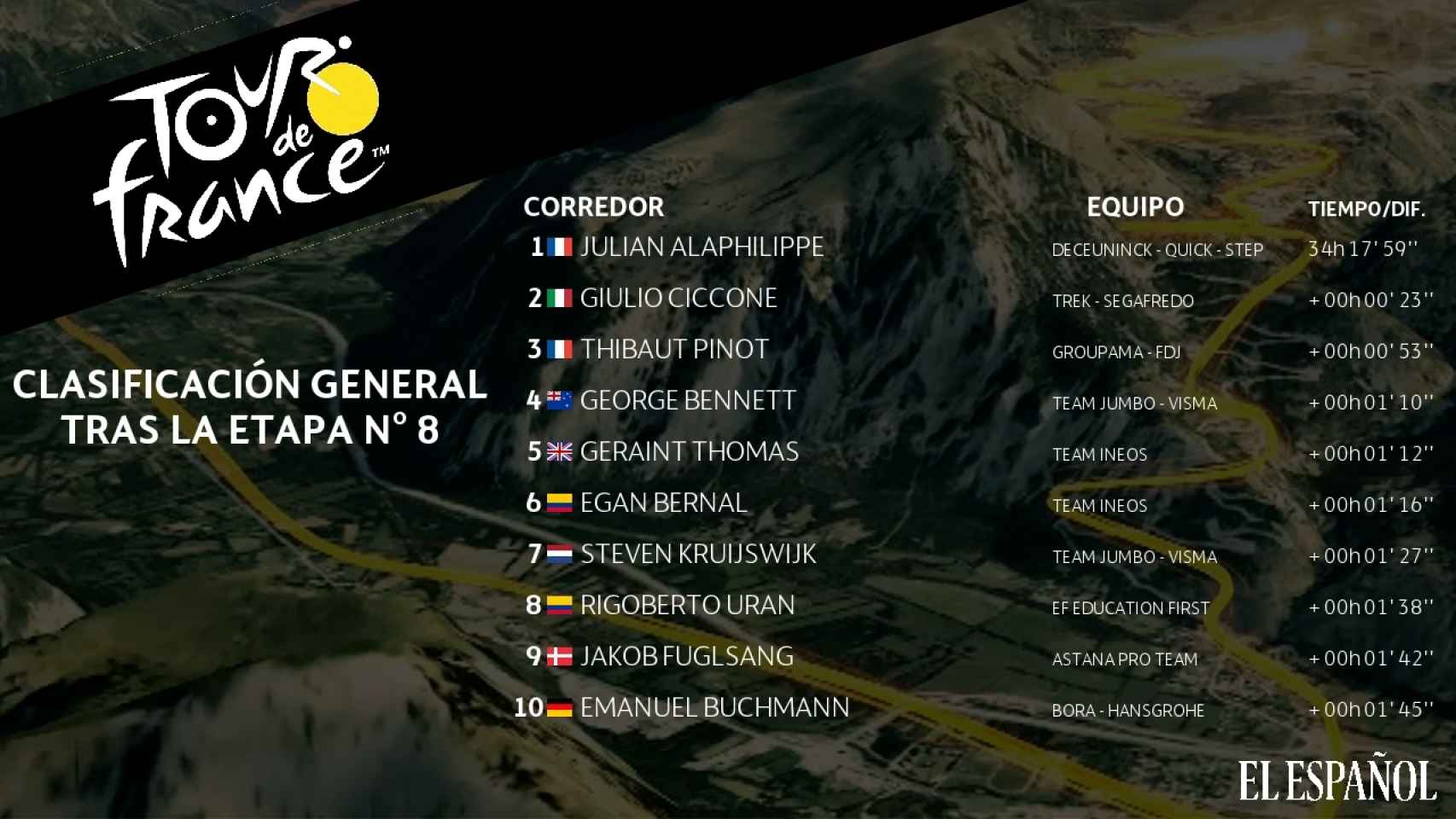 Clasificación general del Tour de Francia 2019 tras la 8ª etapa
