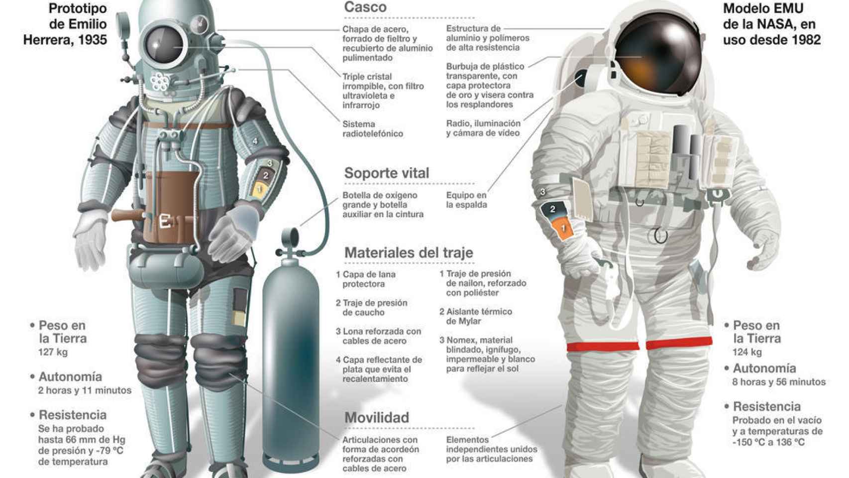 Infografía de la escafandra estratonáutica de Herrera comparada con un traje espacial de la NASA.