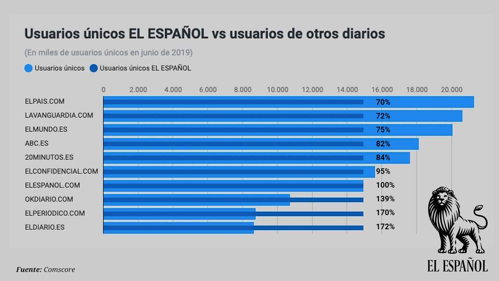 Usuarios únicos de EL ESPAÑOL vs usuarios de otros diarios