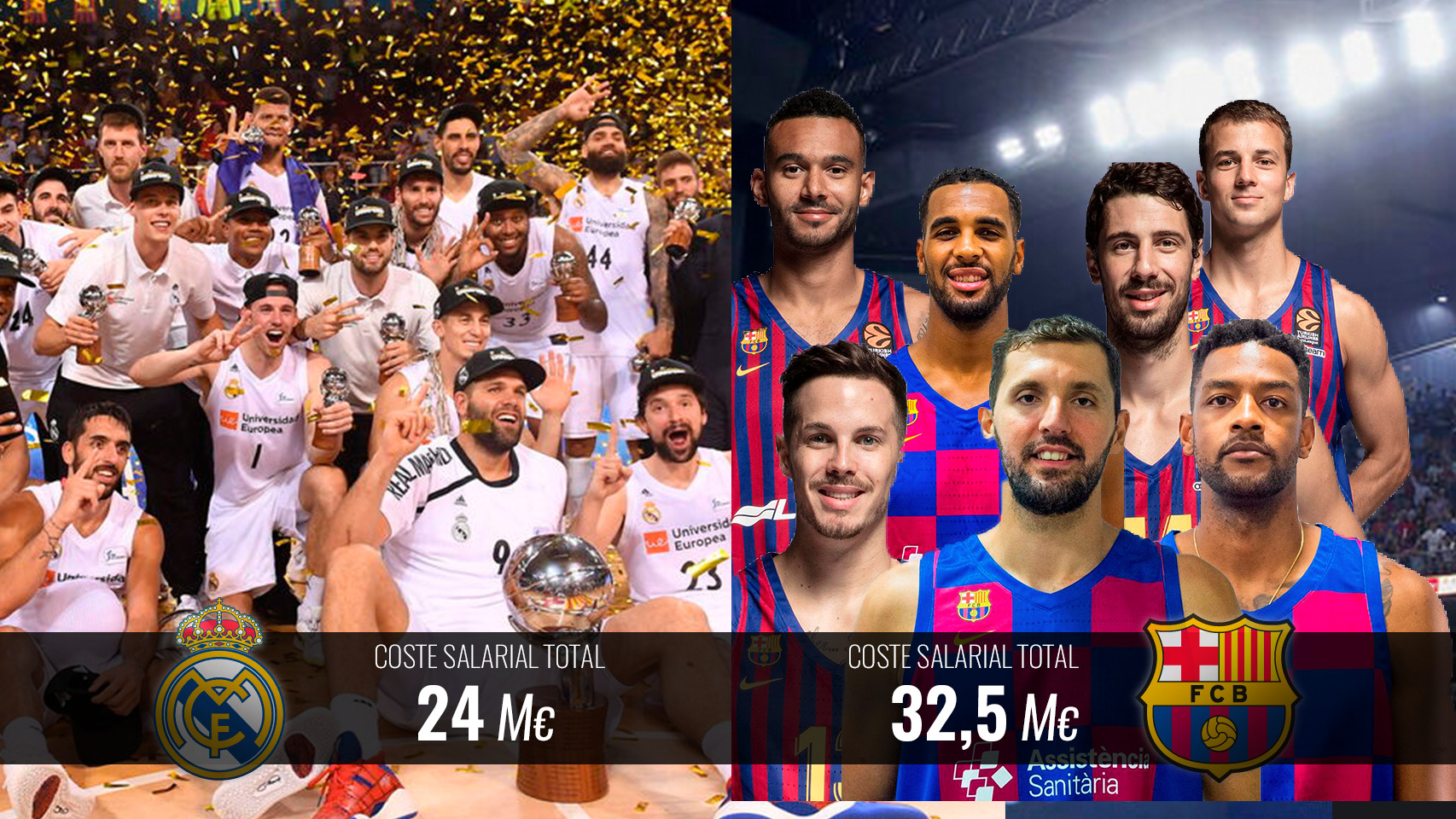 Comparación de la masa salarial del Real Madrid y el FC Barcelona en baloncesto