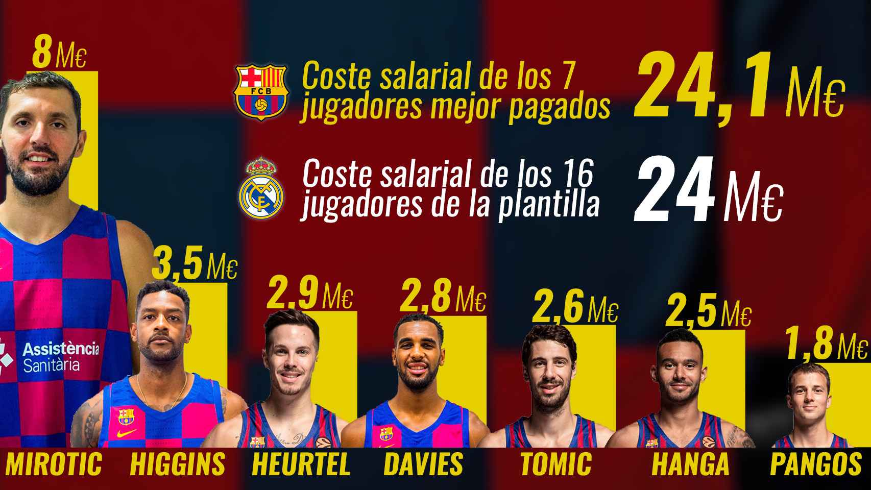 Salario de los siete jugadores del FC Barcelona mejor pagados