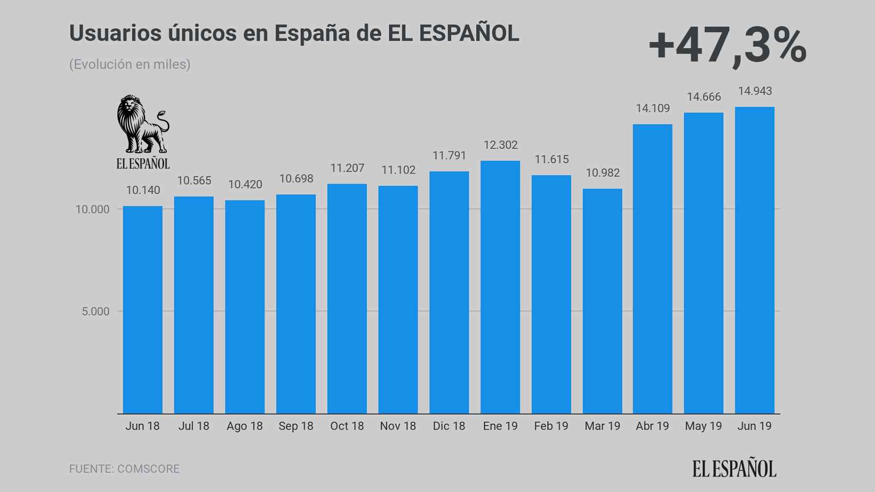Usuarios únicos en España de EL ESPAÑOL durante el mes de junio, según Comscore.