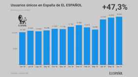 Usuarios únicos en España de EL ESPAÑOL durante el mes de junio, según Comscore.